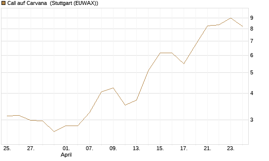 Call auf Carvana [Vontobel] Chart