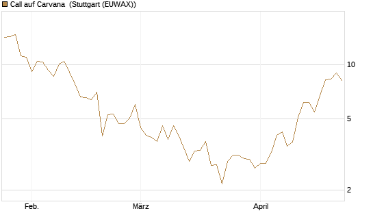 Call auf Carvana [Vontobel] Chart