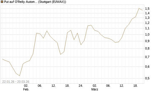 Put auf O'Reilly Automotive [Vontobel] Chart