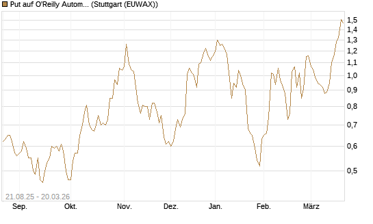 Put auf O'Reilly Automotive [Vontobel] Chart
