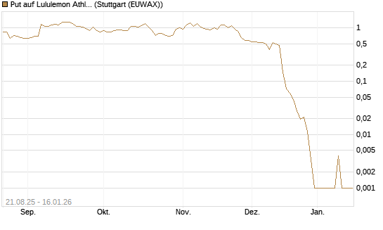 Put auf Lululemon Athletica [Vontobel] Chart