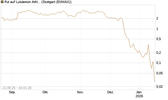Put auf Lululemon Athletica [Vontobel] Chart