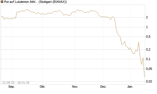 Put auf Lululemon Athletica [Vontobel] Chart