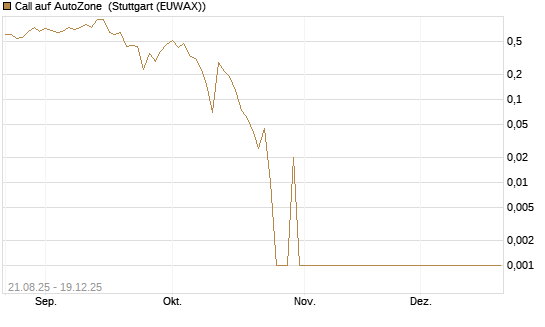 Call auf AutoZone [Vontobel] Chart