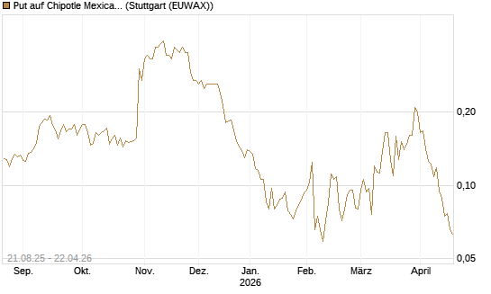 Put auf Chipotle Mexican Grill [Vontobel] Chart
