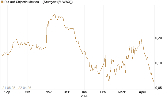 Put auf Chipotle Mexican Grill [Vontobel] Chart