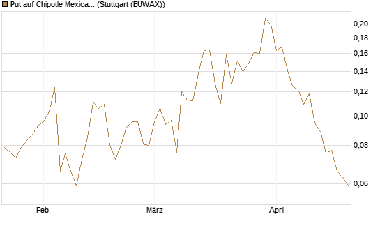 Put auf Chipotle Mexican Grill [Vontobel] Chart