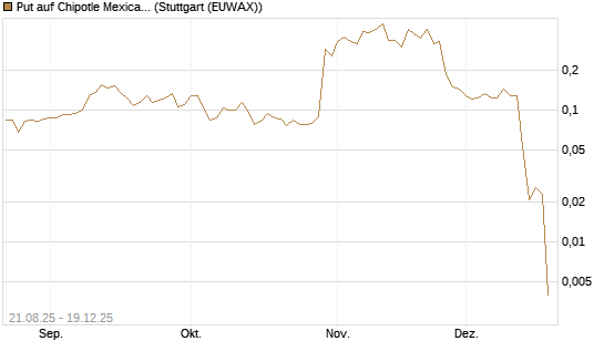Put auf Chipotle Mexican Grill [Vontobel] Chart