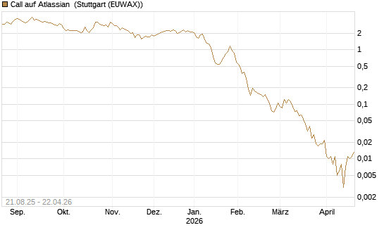 Call auf Atlassian [Vontobel] Chart