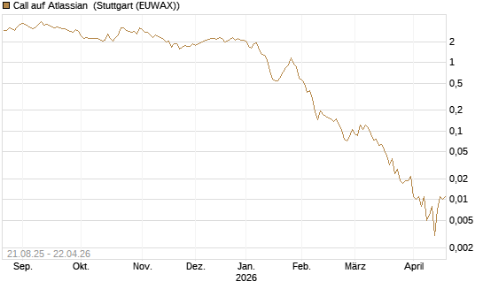 Call auf Atlassian [Vontobel] Chart
