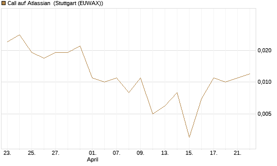 Call auf Atlassian [Vontobel] Chart