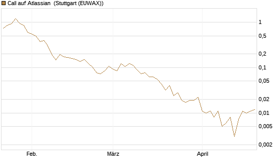 Call auf Atlassian [Vontobel] Chart