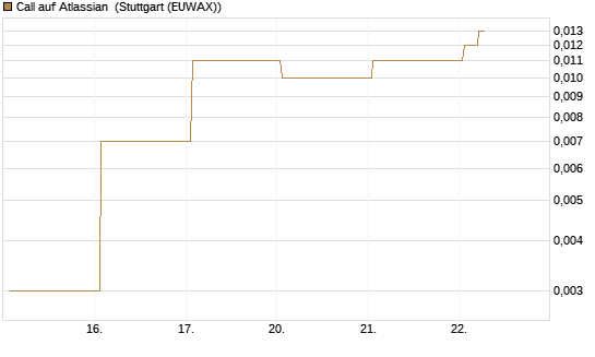 Call auf Atlassian [Vontobel] Chart