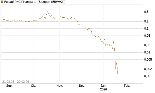 Put auf PNC Financial Services Group [Vontobel] Chart