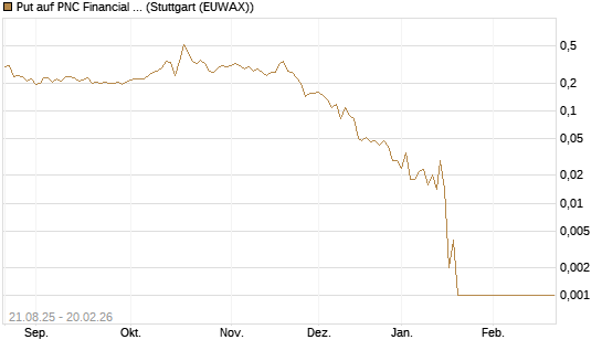 Put auf PNC Financial Services Group [Vontobel] Chart
