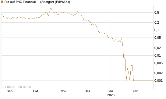 Put auf PNC Financial Services Group [Vontobel] Chart