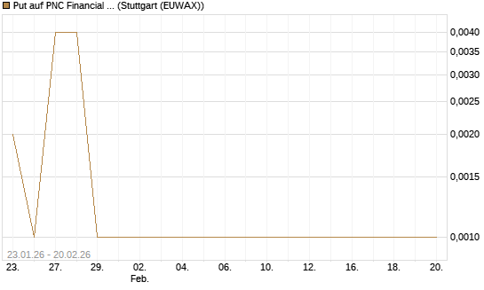 Put auf PNC Financial Services Group [Vontobel] Chart