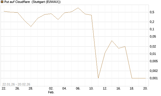 Put auf Cloudflare [Vontobel] Chart