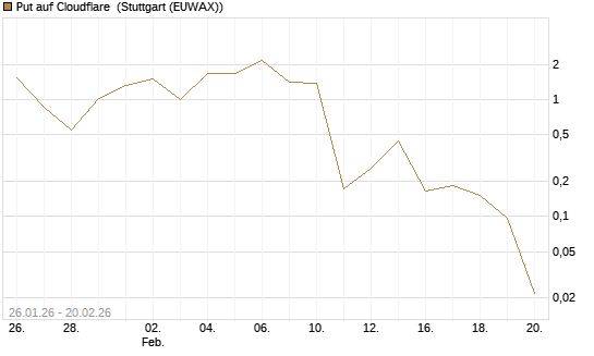 Put auf Cloudflare [Vontobel] Chart