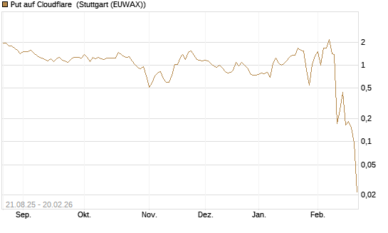 Put auf Cloudflare [Vontobel] Chart