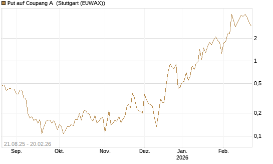 Put auf Coupang A [Vontobel] Chart