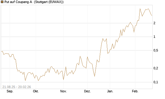 Put auf Coupang A [Vontobel] Chart