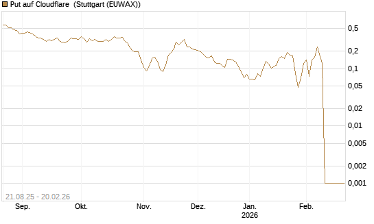 Put auf Cloudflare [Vontobel] Chart