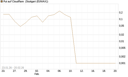 Put auf Cloudflare [Vontobel] Chart
