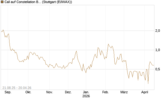 Call auf Constellation Brands A [Vontobel] Chart