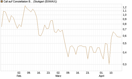 Call auf Constellation Brands A [Vontobel] Chart