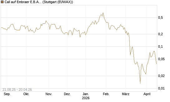 Call auf Embraer E.B.A. [J.P. Morgan Structured Products B.V.] Chart