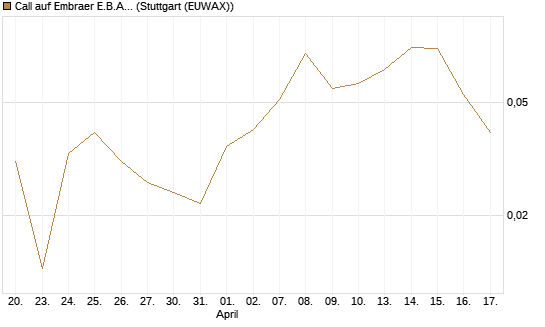 Call auf Embraer E.B.A. [J.P. Morgan Structured Products B.V.] Chart