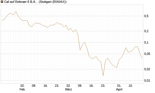 Call auf Embraer E.B.A. [J.P. Morgan Structured Products B.V.] Chart
