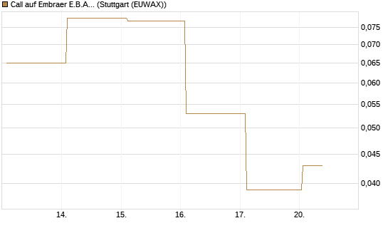 Call auf Embraer E.B.A. [J.P. Morgan Structured Products B.V.] Chart