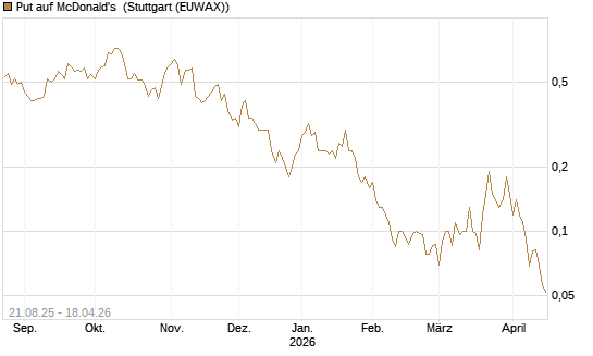 Put auf McDonald's [J.P. Morgan Structured Products B.V.] Chart