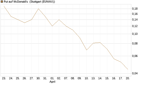 Put auf McDonald's [J.P. Morgan Structured Products B.V.] Chart