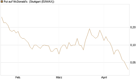 Put auf McDonald's [J.P. Morgan Structured Products B.V.] Chart