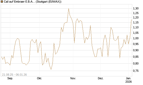 Call auf Embraer E.B.A. [J.P. Morgan Structured Products B.V.] Chart