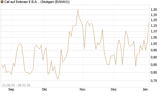 Call auf Embraer E.B.A. [J.P. Morgan Structured Products B.V.] Chart