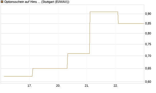 Optionsschein auf Hims & Hers Health A [Goldman Sachs Bank Europe SE] Chart