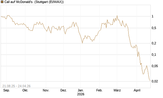 Call auf McDonald's [J.P. Morgan Structured Products B.V.] Chart