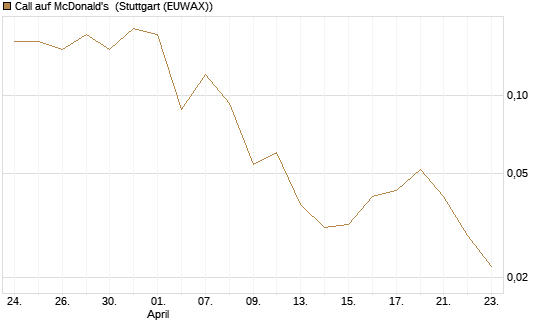 Call auf McDonald's [J.P. Morgan Structured Products B.V.] Chart