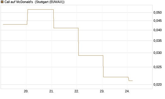 Call auf McDonald's [J.P. Morgan Structured Products B.V.] Chart
