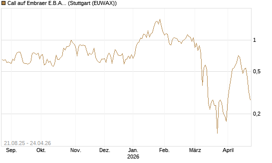 Call auf Embraer E.B.A. [J.P. Morgan Structured Products B.V.] Chart
