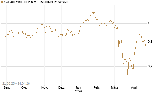 Call auf Embraer E.B.A. [J.P. Morgan Structured Products B.V.] Chart