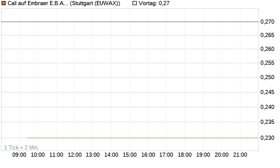 Call auf Embraer E.B.A. [J.P. Morgan Structured Products B.V.] Chart
