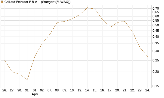 Call auf Embraer E.B.A. [J.P. Morgan Structured Products B.V.] Chart