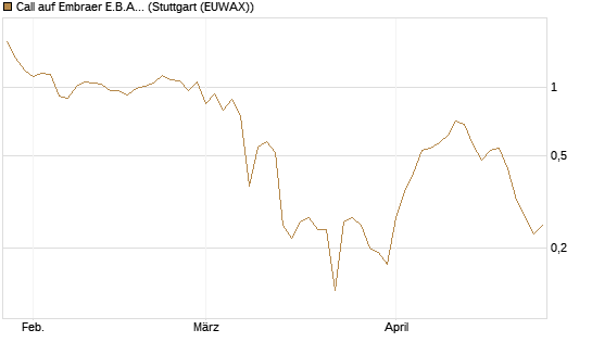 Call auf Embraer E.B.A. [J.P. Morgan Structured Products B.V.] Chart