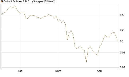 Call auf Embraer E.B.A. [J.P. Morgan Structured Products B.V.] Chart
