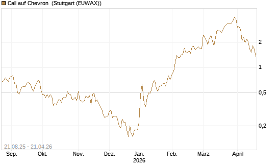 Call auf Chevron [J.P. Morgan Structured Products B.V.] Chart